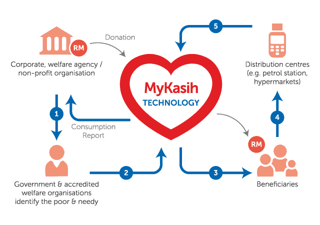 mykasih-sistem